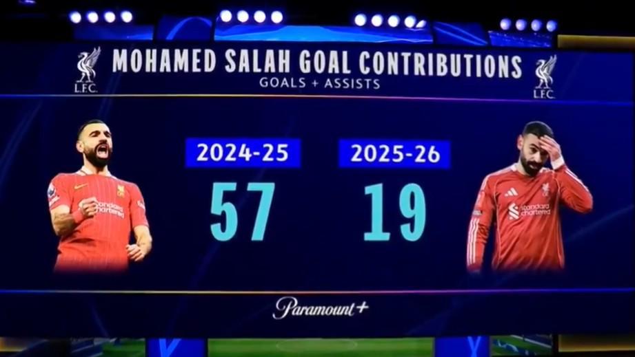 开云体育-亨利：利物浦挣扎的原因很简单，那就是萨拉赫的数据下滑了